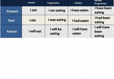 ▷ Отличия времен в английском и русском языках